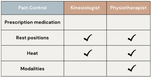 The Role of the Kinesiologist vs. the Physiotherapist in Rehab